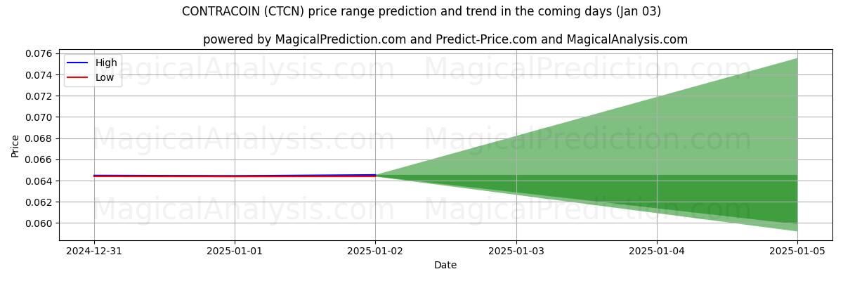 High and low price prediction by AI for 合约币 (CTCN) (03 Jan)