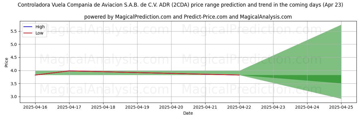 High and low price prediction by AI for Controladora Vuela Compania de Aviacion S.A.B. de C.V. ADR (2CDA) (23 Apr)