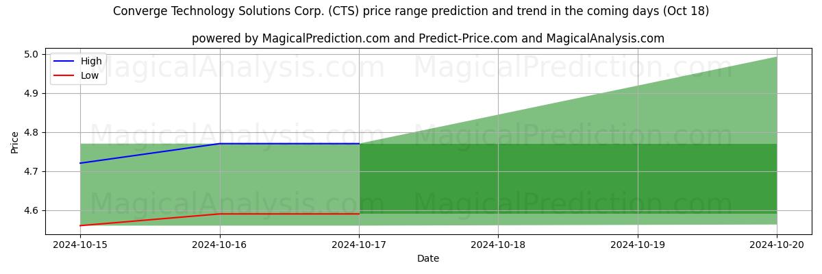 High and low price prediction by AI for Converge Technology Solutions Corp. (CTS) (18 Oct)