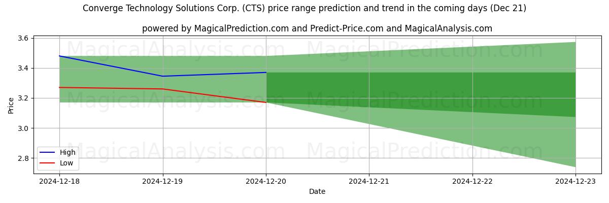 High and low price prediction by AI for Converge Technology Solutions Corp. (CTS) (21 Dec)