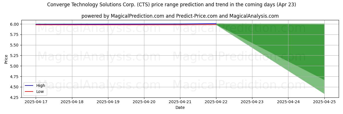 High and low price prediction by AI for Converge Technology Solutions Corp. (CTS) (23 Apr)