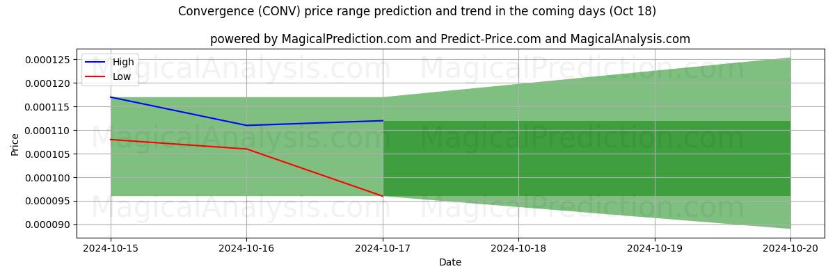 High and low price prediction by AI for Конвергенция (CONV) (18 Oct)