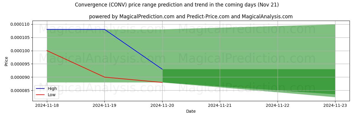 High and low price prediction by AI for Convergence (CONV) (21 Nov)