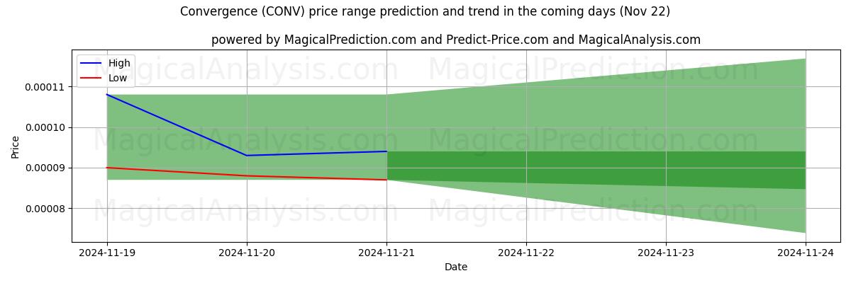 High and low price prediction by AI for 収束 (CONV) (22 Nov)