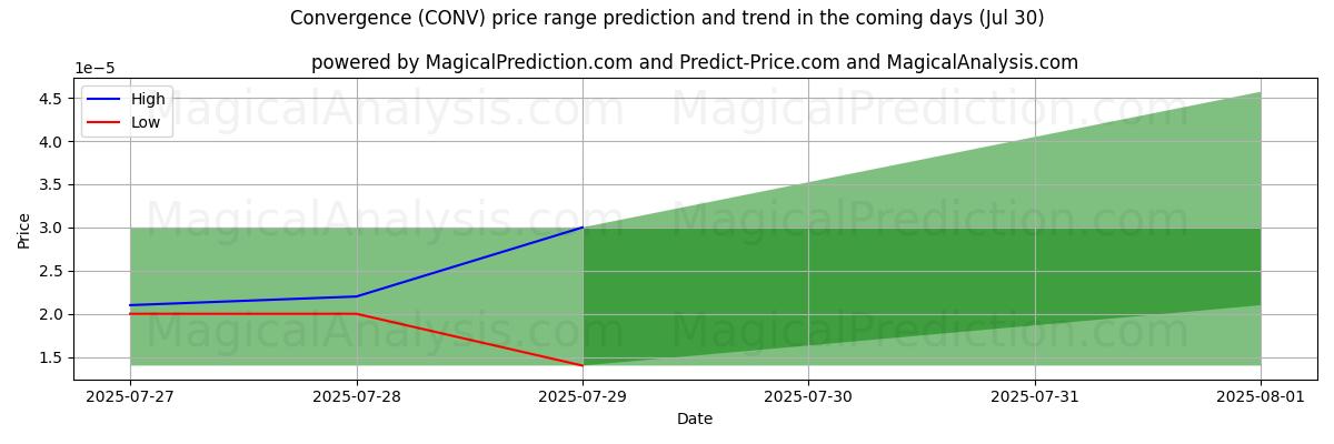 High and low price prediction by AI for Convergence (CONV) (30 Jul)