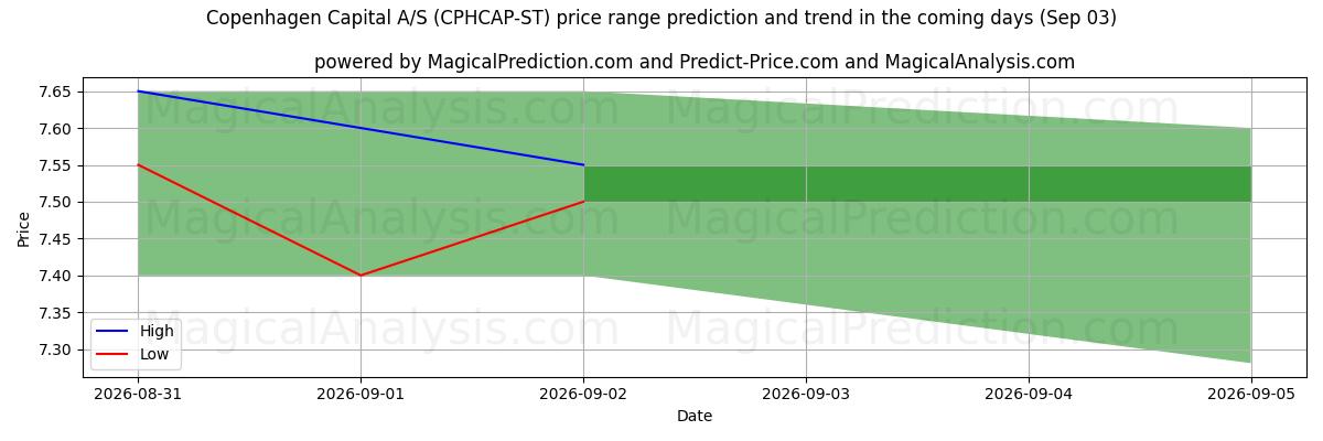 High and low price prediction by AI for Copenhagen Capital A/S (CPHCAP-ST) (03 Sep)