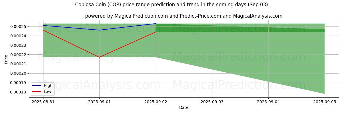 High and low price prediction by AI for Copiosa Coin (COP) (03 Sep) High and low price prediction by AI for Copiosa Coin (COP) (03 Sep)