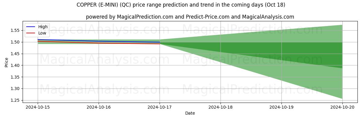 High and low price prediction by AI for 铜 (E-MINI) (QC) (18 Oct)