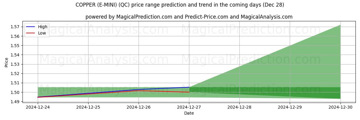 High and low price prediction by AI for KOBBER (E-MINI) (QC) (28 Dec)