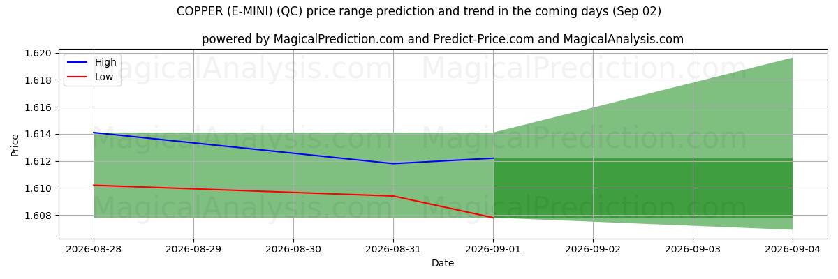 High and low price prediction by AI for KOPPAR (E-MINI) (QC) (02 Sep)