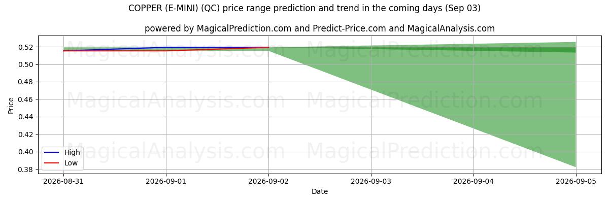 High and low price prediction by AI for النحاس (E-MINI) (QC) (03 Sep)