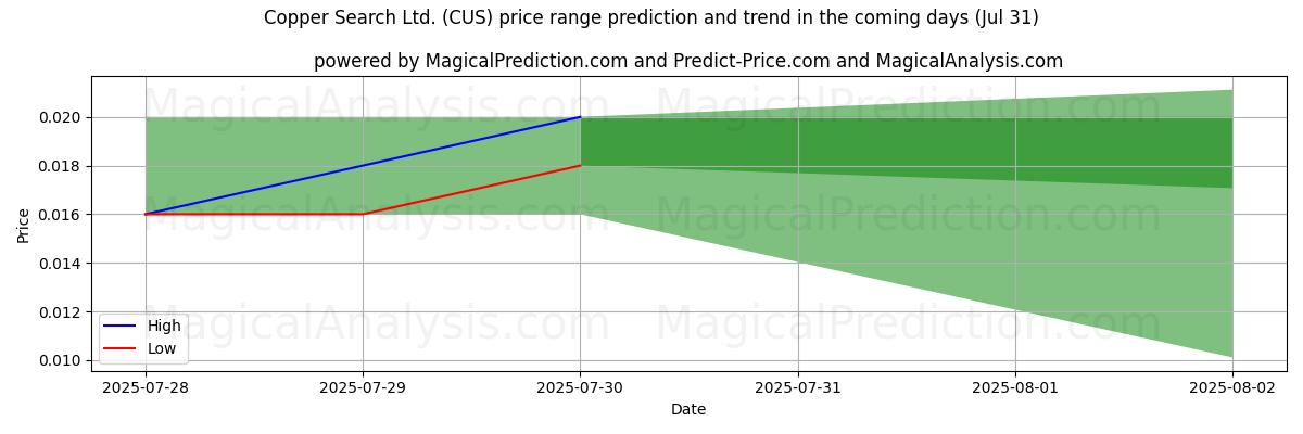 Previsione dei prezzi alti e bassi da parte dell'IA per Copper Search Ltd. (CUS) (31 Jul) High and low price prediction by AI for Copper Search Ltd. (CUS) (31 Jul)