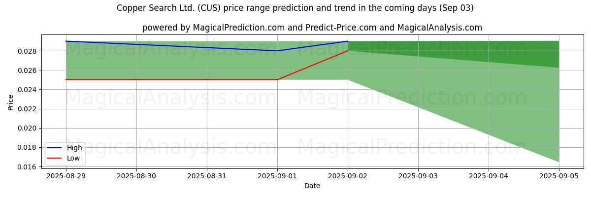 High and low price prediction by AI for Copper Search Ltd. (CUS) (03 Sep)