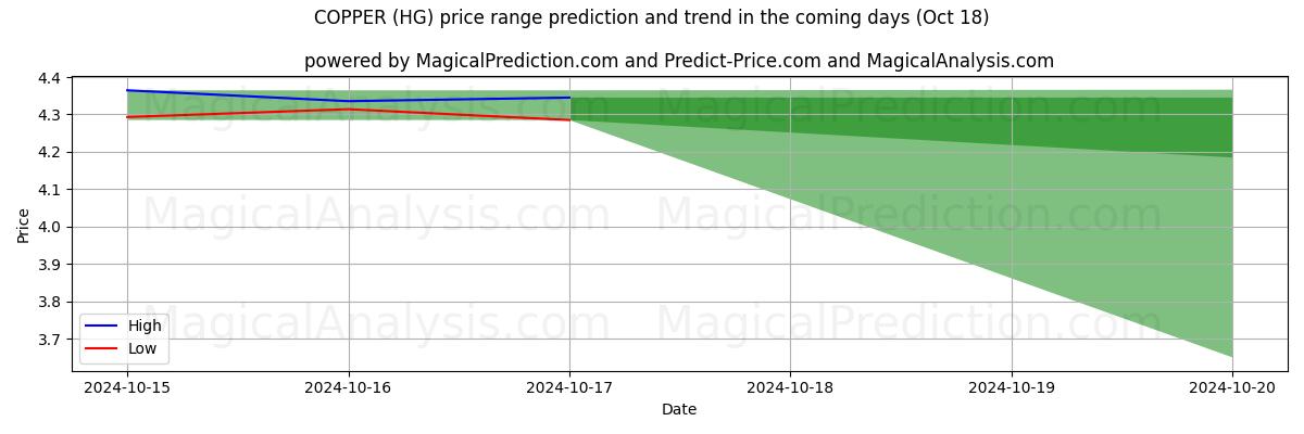 High and low price prediction by AI for 銅 (HG) (18 Oct)