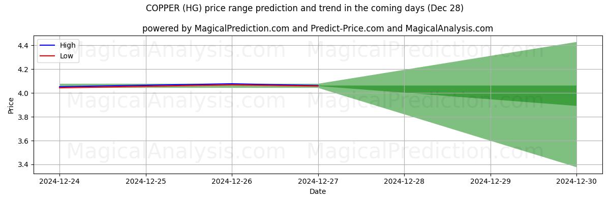 High and low price prediction by AI for 銅 (HG) (28 Dec)