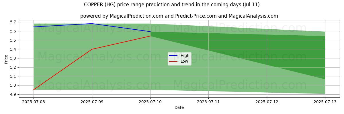 High and low price prediction by AI for COPPER (HG) (11 Jul)