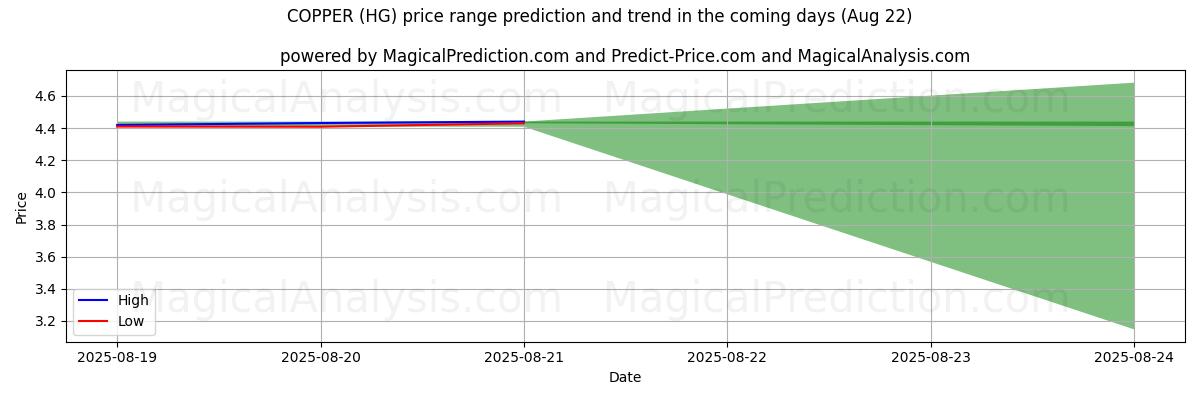 High and low price prediction by AI for 铜 (HG) (16 Aug)