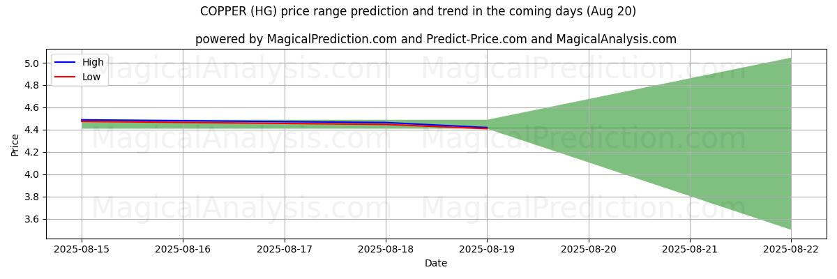 High and low price prediction by AI for KOPPAR (HG) (20 Aug)