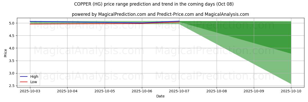 High and low price prediction by AI for KOPPER (HG) (08 Oct)