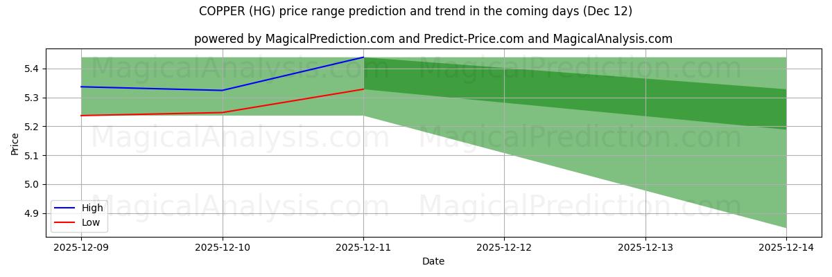 High and low price prediction by AI for COPPER (HG) (12 Dec)