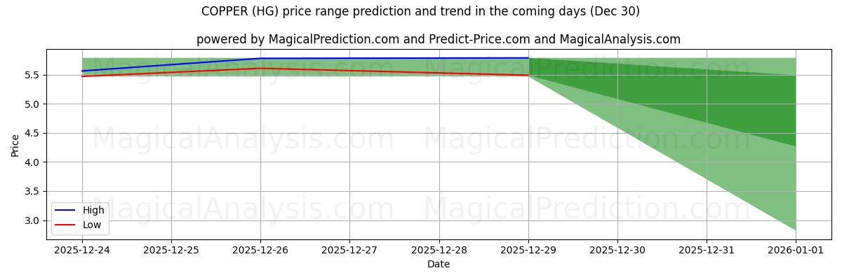 High and low price prediction by AI for COPPER (HG) (30 Dec)