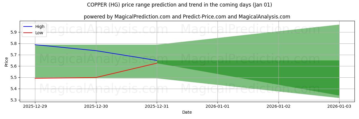 High and low price prediction by AI for KOBBER (HG) (01 Jan)