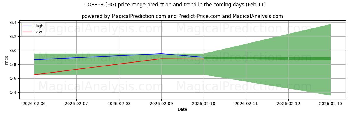 High and low price prediction by AI for COPPER (HG) (11 Feb)