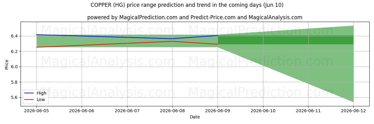 High and low price prediction by AI for 铜 (HG) (10 Jun)