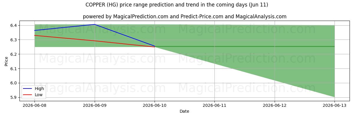 High and low price prediction by AI for KOPPER (HG) (11 Jun)