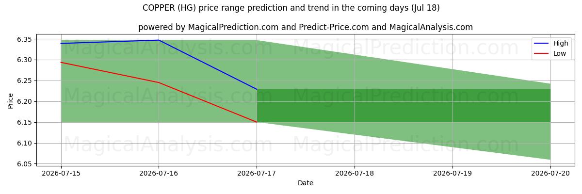 High and low price prediction by AI for BAKIR (HG) (17 Jul)