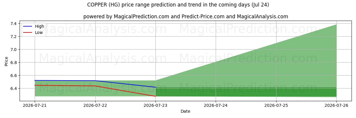 High and low price prediction by AI for 銅 (HG) (24 Jul)