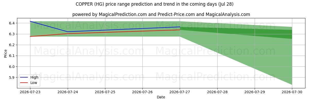 High and low price prediction by AI for مس (HG) (28 Jul)