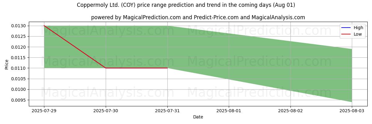 Coppermoly Ltd. (COY)のAIによる価格の高低予測(01 Aug) High and low price prediction by AI for Coppermoly Ltd. (COY) (01 Aug)