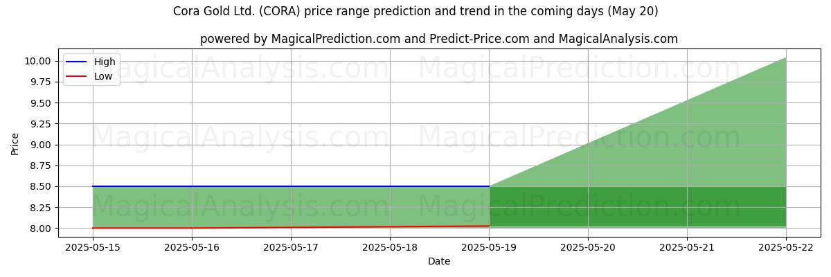 High and low price prediction by AI for Cora Gold Ltd. (CORA) (20 May)