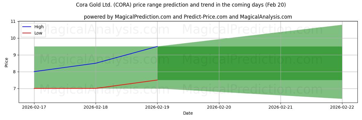 High and low price prediction by AI for Cora Gold Ltd. (CORA) (20 Feb)