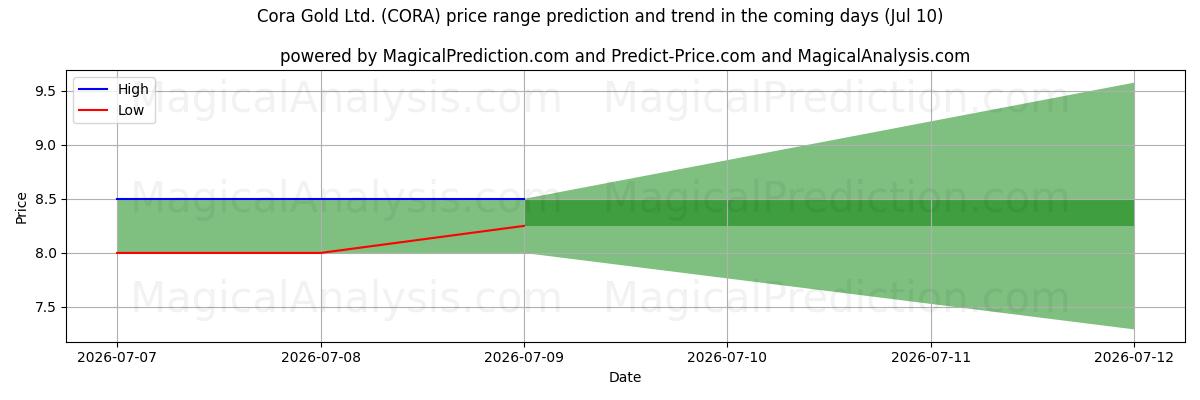 High and low price prediction by AI for Cora Gold Ltd. (CORA) (10 Jul)
