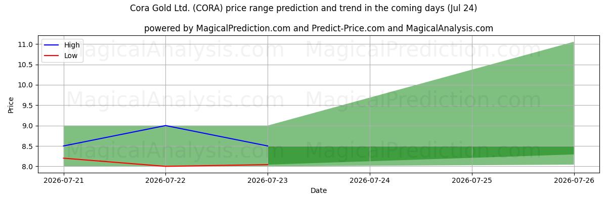 High and low price prediction by AI for Cora Gold Ltd. (CORA) (24 Jul)