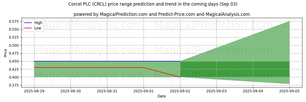 High and low price prediction by AI for Corcel PLC (CRCL) (03 Sep)