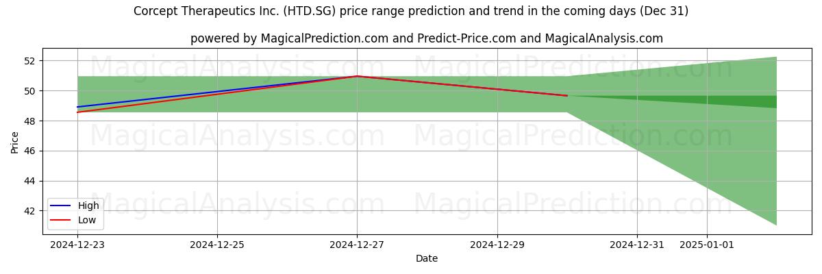 High and low price prediction by AI for Corcept Therapeutics Inc. (HTD.SG) (31 Dec)