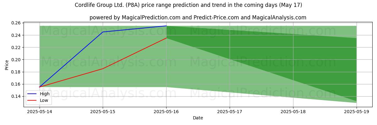 High and low price prediction by AI for Cordlife Group Ltd. (P8A) (17 May)