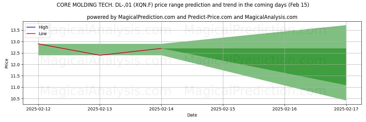 High and low price prediction by AI for CORE MOLDING TECH. DL-,01 (XQN.F) (04 Feb)