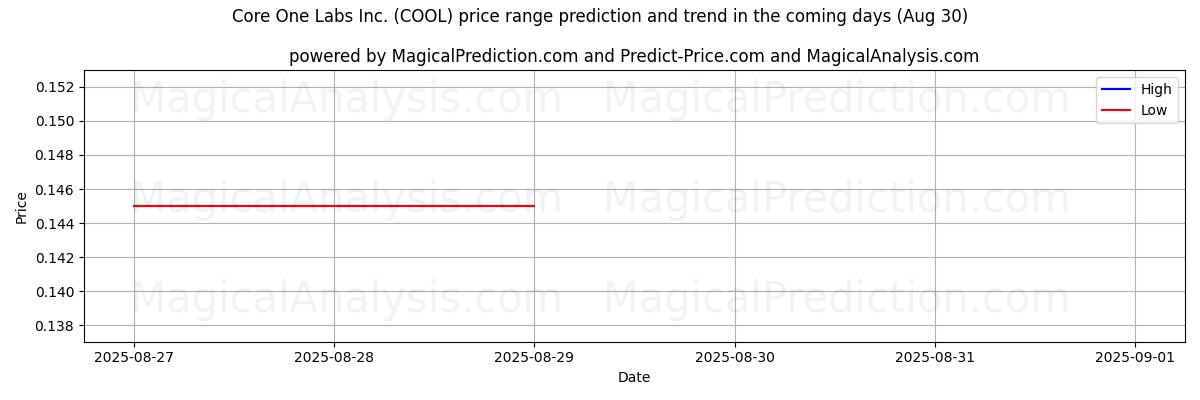 Hohe und niedrige Preisprognose durch KI für Core One Labs Inc. (COOL) (30 Aug) High and low price prediction by AI for Core One Labs Inc. (COOL) (30 Aug)