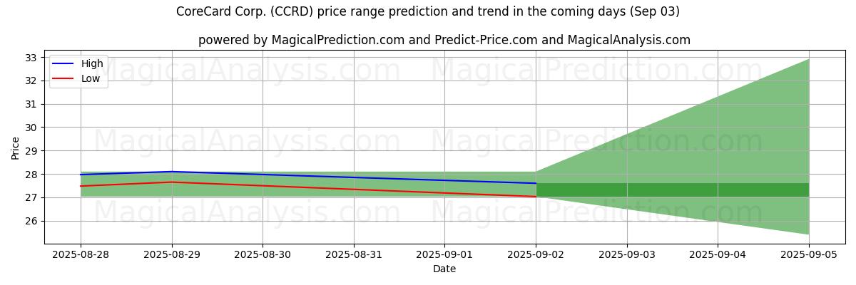 High and low price prediction by AI for CoreCard Corp. (CCRD) (03 Sep)