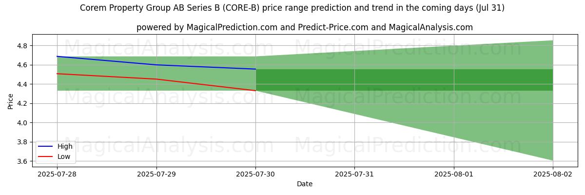 High and low price prediction by AI for Corem Property Group AB Series B (CORE-B) (31 Jul)