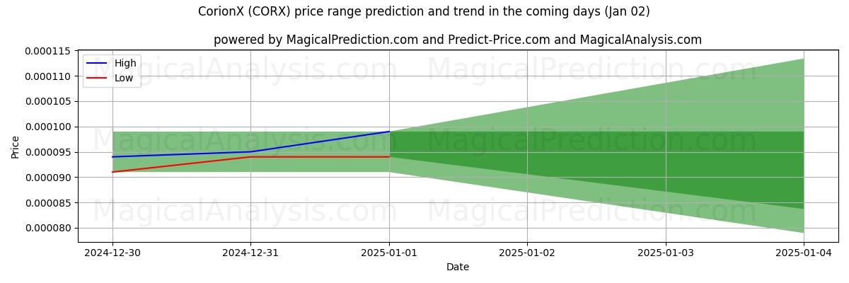 High and low price prediction by AI for CorionX (CORX) (02 Jan)