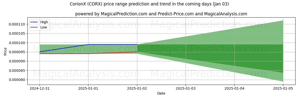 High and low price prediction by AI for CorionX (CORX) (03 Jan)