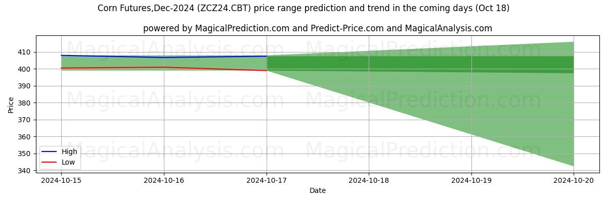 High and low price prediction by AI for Corn Futures,Dec-2024 (ZCZ24.CBT) (18 Oct)