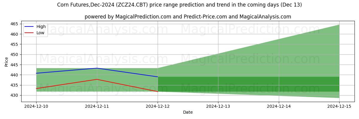 High and low price prediction by AI for Corn Futures,Dec-2024 (ZCZ24.CBT) (13 Dec)