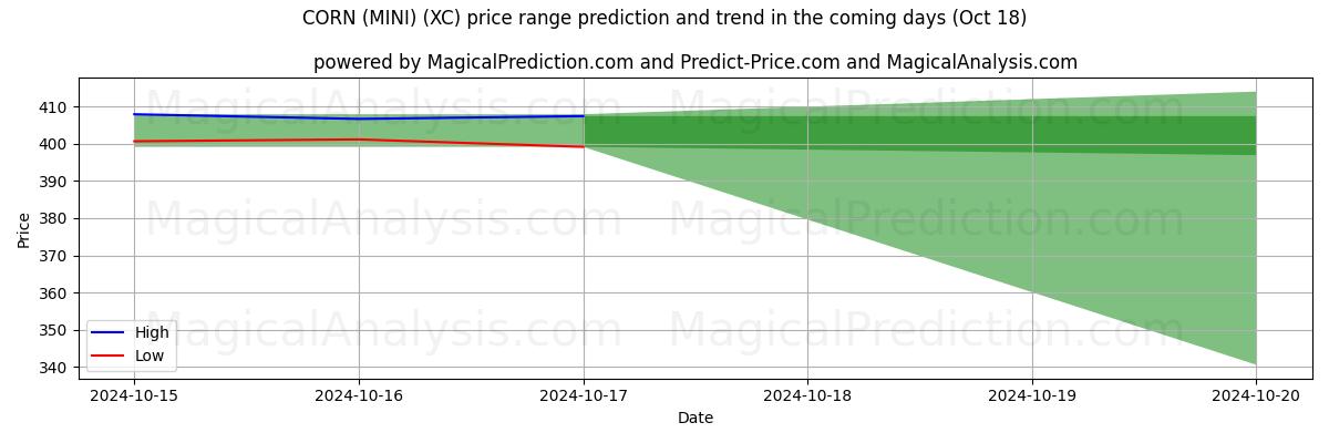 High and low price prediction by AI for CORN (MINI) (XC) (18 Oct)