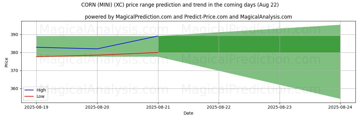 High and low price prediction by AI for MAIS (MINI) (XC) (16 Aug)